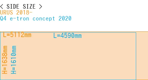 #URUS 2018- + Q4 e-tron concept 2020